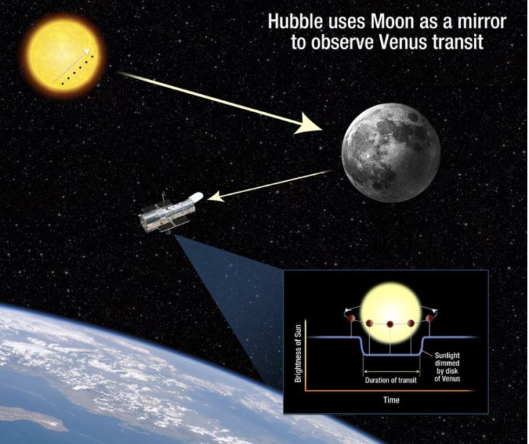 La méthode des Transits Ariel